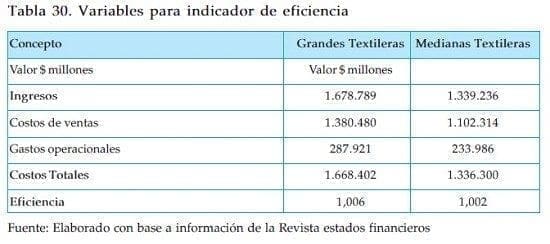 Variables de eficiencia industria textil Variables de eficiencia industria textil