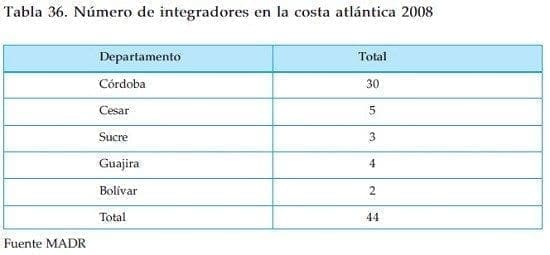 Numero de integradores en costa atlantica sector textil Numero de integradores en costa atlantica sector textil