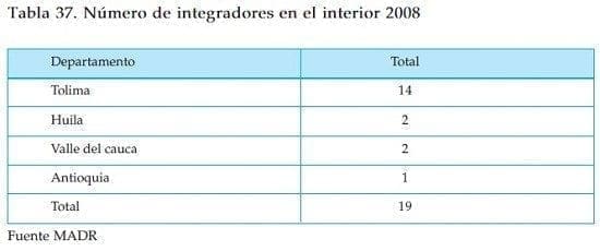 Numero de integradores sector textil Numero de integradores sector textil