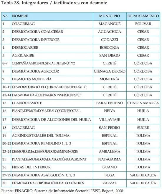 Integradores de la industria textil Integradores de la industria textil