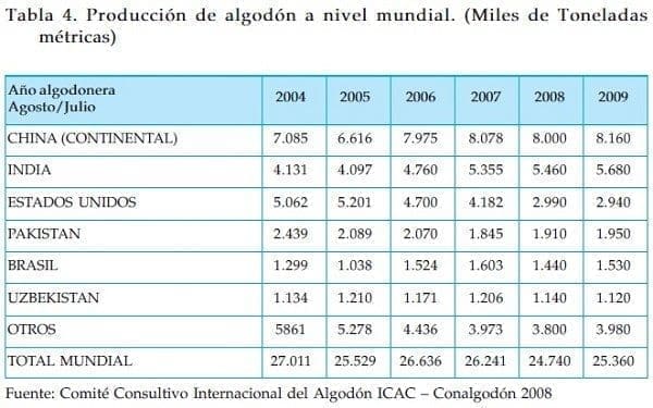 Produccion de algodon a nivel mundial Produccion de algodon a nivel mundial