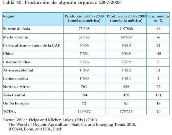 Produccion de algodon organico Produccion de algodon organico