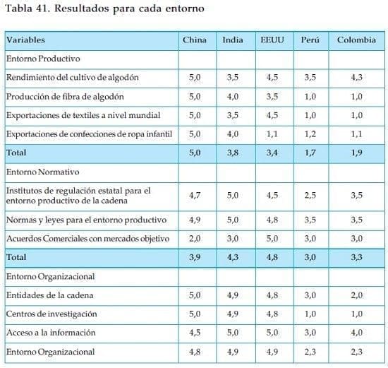 Resultados para cada entorno de la industria textil