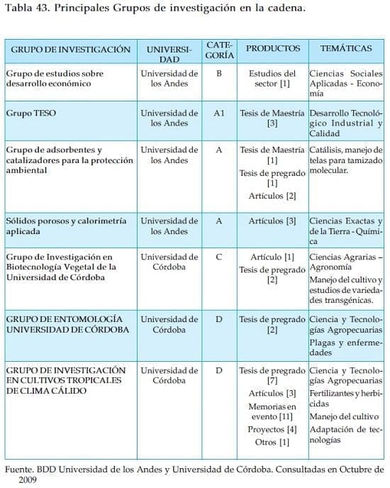 Grupos de investigacion de la cadena de algodon