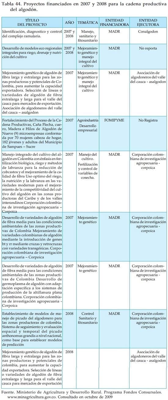 Proyectos financiados en la cadena productiva de algodon