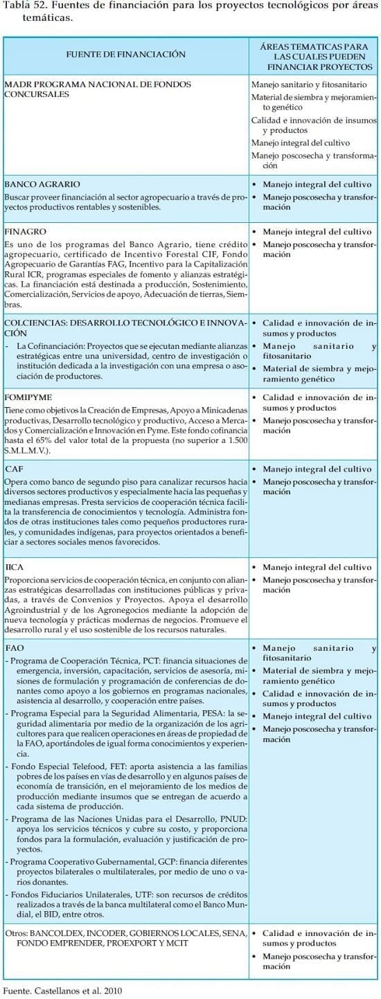  Fuentes de financiacion cultivo algodon