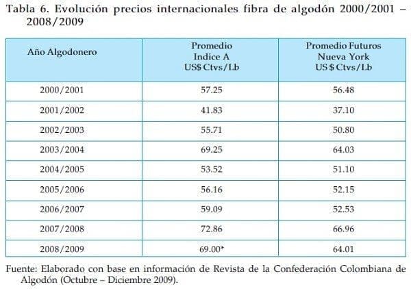 Evolucion precios internacionales algodon Evolucion precios internacionales algodon