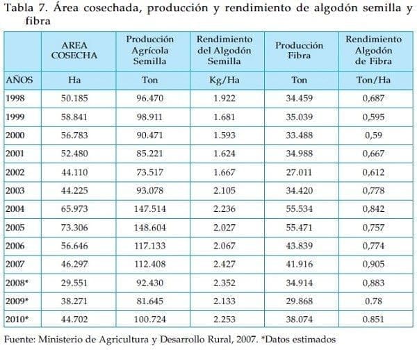 area cosechada, produccion algodon area cosechada, produccion algodon