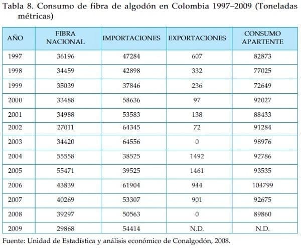 Consumo de fibra de algodon Consumo de fibra de algodon