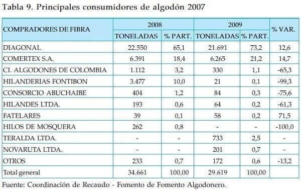 Principales consumidores de algodon Principales consumidores de algodon