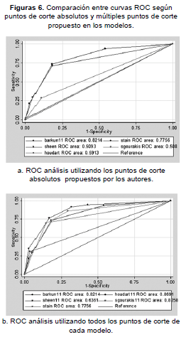 Curvas ROC según puntos de cortes.
