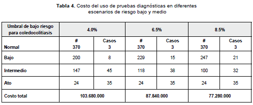 Coledocolitiasis: pruebas diagnósticas de riesgo.