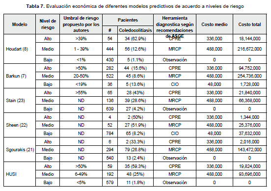 Evaluación económica de coledocolitiasis