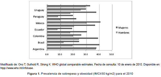 Prevalencia de sobrepeso y obesidad