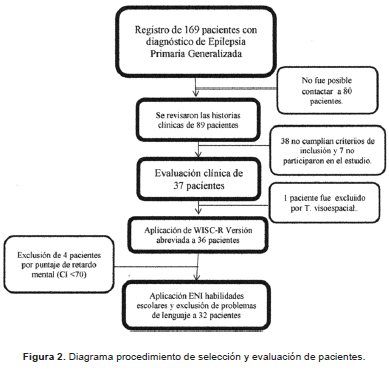 Diagrama procedimiento de selección Diagrama procedimiento de selección