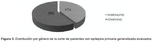 Distribución por género-epilepsia primaria Distribución por género-epilepsia primaria