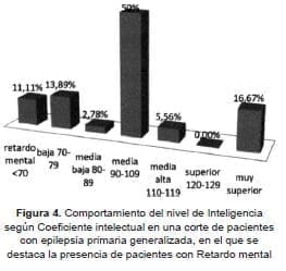 Nivel de inteligencia con retardo mental Nivel de inteligencia con retardo mental