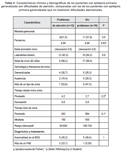 Epilepsia primaria no mostraron dificultades atencionales