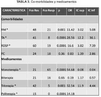 Co-morbilidades y medicamentos Co-morbilidades y medicamentos