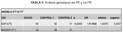 Análisis genotipico de FR y no-FR Análisis genotipico de FR y no-FR