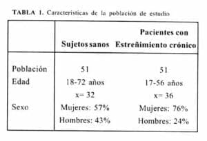 Estreñimiento Crónico, Características de la población de Estudio Estreñimiento Crónico, Características de la población de Estudio