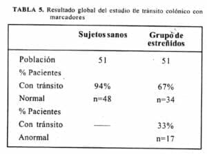 Estudio de Tránsito Colónico con Marcadores Estudio de Tránsito Colónico con Marcadores