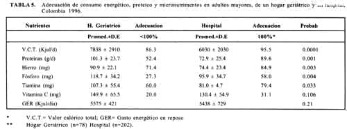 Consumo energético adulto mayor Hogar Geriátrico Consumo energético adulto mayor Hogar Geriátrico