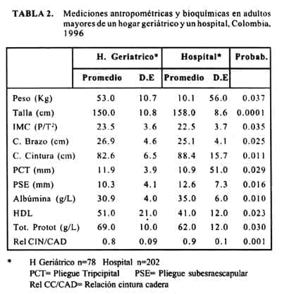 Mediciones Antropométricas y Bioquímicas adulto mayor hogar Geriátrico Mediciones Antropométricas y Bioquímicas adulto mayor hogar Geriátrico