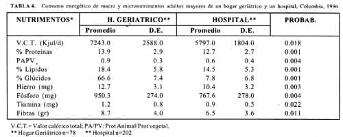 Consumo macro y micronutrientes adulto mayor hogar Geriátrico Consumo macro y micronutrientes adulto mayor hogar Geriátrico