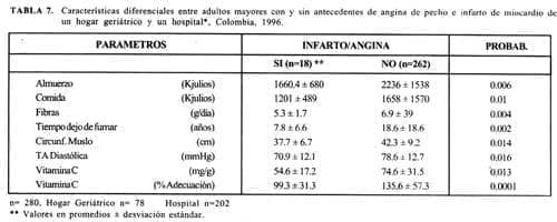 Características diferenciales en adulto mayor con y sin angina de pecho Características diferenciales en adulto mayor con y sin angina de pecho