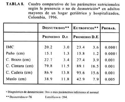Evaluación Nutricional, presencia o no de desnutrición en adulto mayor Evaluación Nutricional, presencia o no de desnutrición en adulto mayor