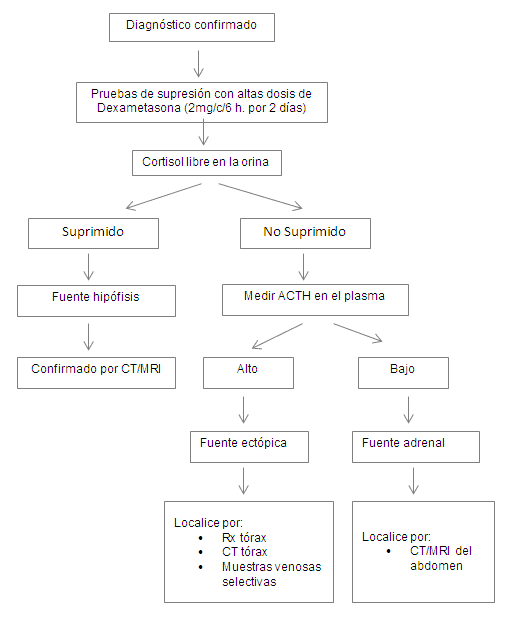 Flujograma síndrome de Cushing