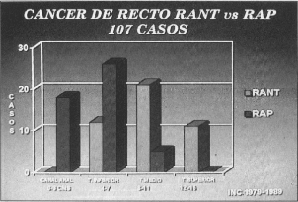Localización del borde inferior del tumor rectal.