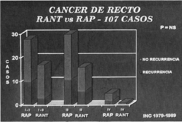 Recurrencia correlacionada con el mayor compromiso ganglionar