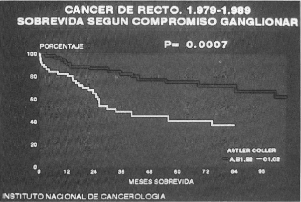Sobrevida correlacionada con el mayor compromiso ganglionar.