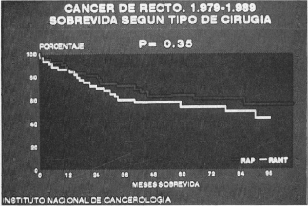 Sobrevida según el tipo de cirugía