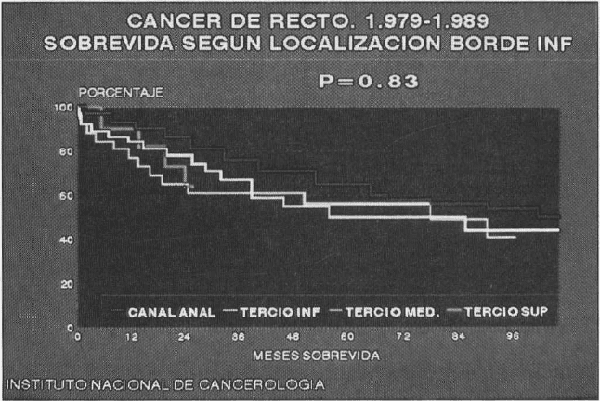 Sobre vida correlacionada con la localización del borde inferior del tumor.