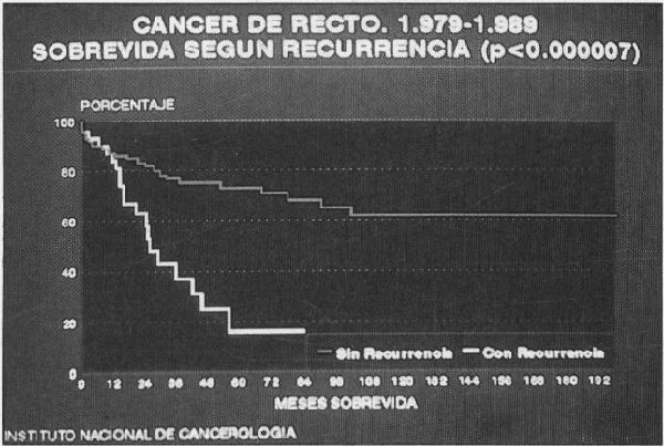 Sobrevida en los pacientes que sufrieron reeurrencia.