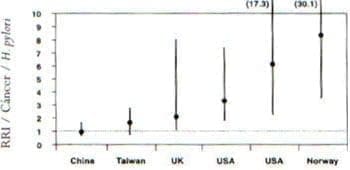 Helicobacter Pylori y Cáncer Gástrico, Estudios de cohortes Helicobacter Pylori y Cáncer Gástrico, Estudios de cohortes