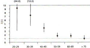 Riesgo relativo indirecto y edad en cáncer gástrico Riesgo relativo indirecto y edad en cáncer gástrico
