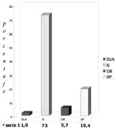 Estudio del estado nutricional