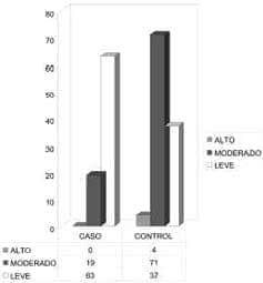 Aparición de Gastritis Crónica Atrófica, La enfermedad con respecto al consumo de verduras