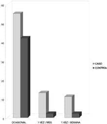 Frecuencia de consumo de bebidas alcohólicas