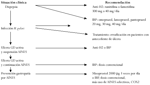 Manejo de la dispepsia y la gastropatía Manejo de la dispepsia y la gastropatía