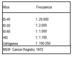 Incidencia de Ca endometrial en USA Incidencia de Ca endometrial en USA