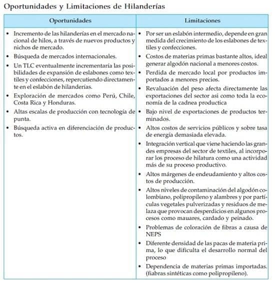 Oportunidades y limitaciones hilanderias Oportunidades y limitaciones hilanderias