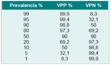 Variaciones en el VPP y el VPN