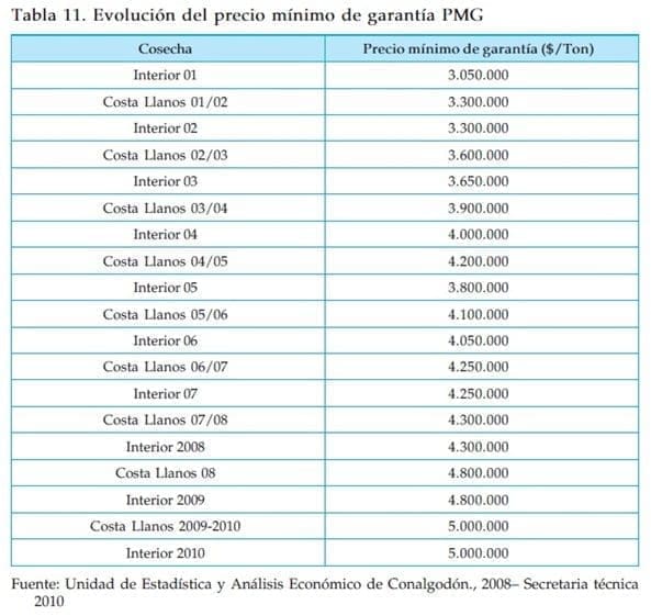 evolucion del precio del algodon en Colombia evolucion del precio del algodon en Colombia