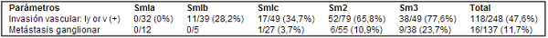 Rado de invasión submucosa Rado de invasión submucosa