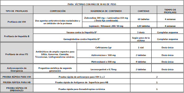 Víctimas con más de 30 kg de peso Víctimas con más de 30 kg de peso